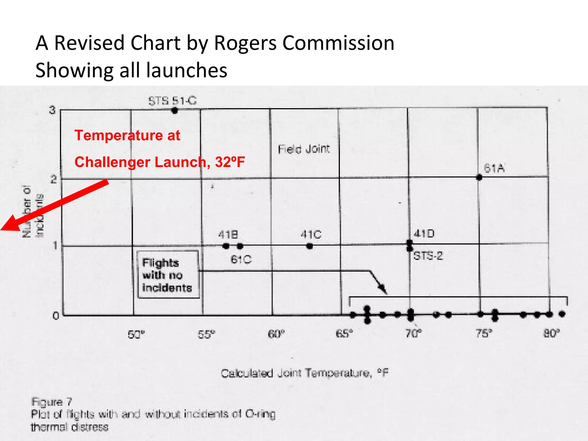 A Revised Chart by Rogers Commission
Showing all launches
Temperature at
Challenger Launch, 32ºF
 
