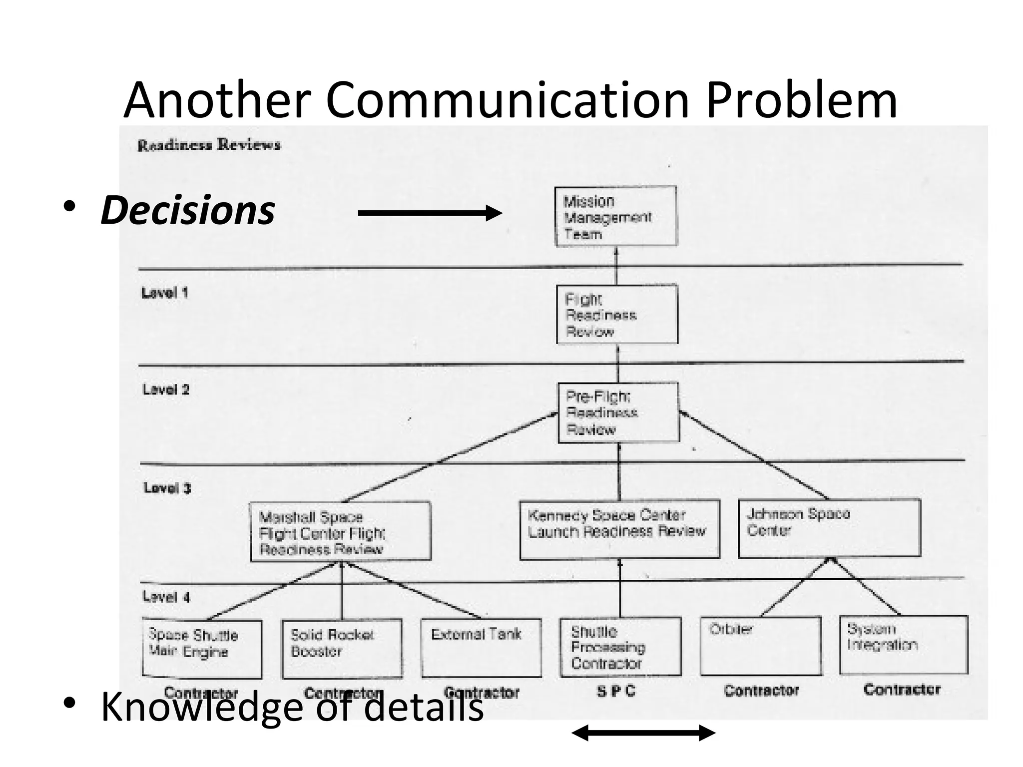 Another Communication Problem
• Decisions
• Knowledge of details
 