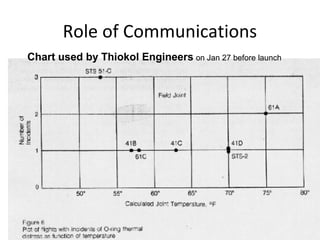 Role of Communications
Chart used by Thiokol Engineers on Jan 27 before launch
 