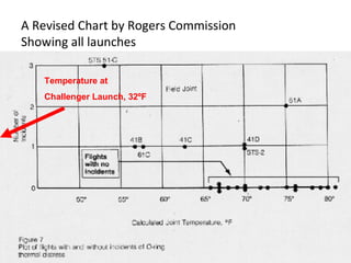 A Revised Chart by Rogers Commission
Showing all launches
Temperature at
Challenger Launch, 32ºF
 