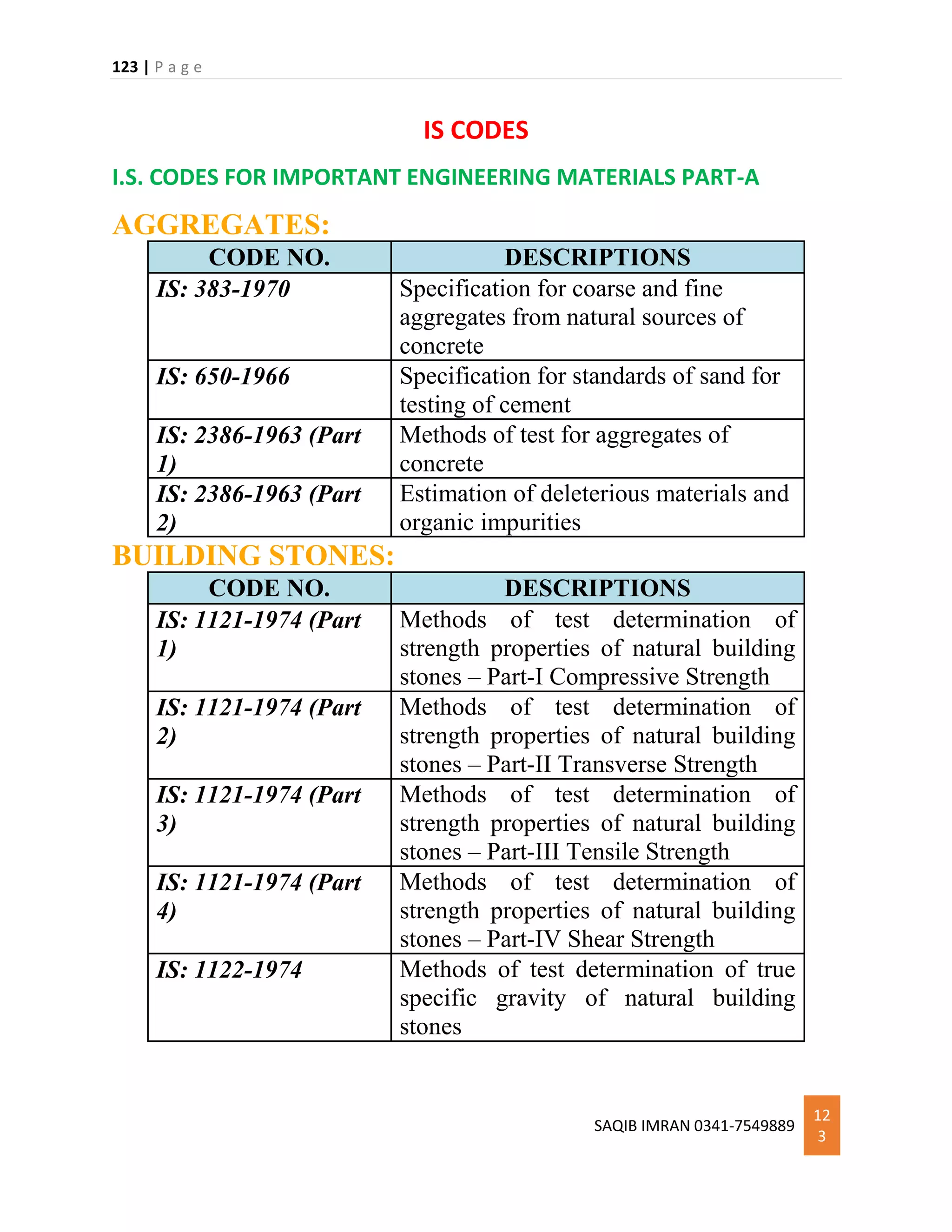 123 | P a g e
SAQIB IMRAN 0341-7549889
12
3
IS CODES
I.S. CODES FOR IMPORTANT ENGINEERING MATERIALS PART-A
AGGREGATES:
CODE NO. DESCRIPTIONS
IS: 383-1970 Specification for coarse and fine
aggregates from natural sources of
concrete
IS: 650-1966 Specification for standards of sand for
testing of cement
IS: 2386-1963 (Part
1)
Methods of test for aggregates of
concrete
IS: 2386-1963 (Part
2)
Estimation of deleterious materials and
organic impurities
BUILDING STONES:
CODE NO. DESCRIPTIONS
IS: 1121-1974 (Part
1)
Methods of test determination of
strength properties of natural building
stones – Part-I Compressive Strength
IS: 1121-1974 (Part
2)
Methods of test determination of
strength properties of natural building
stones – Part-II Transverse Strength
IS: 1121-1974 (Part
3)
Methods of test determination of
strength properties of natural building
stones – Part-III Tensile Strength
IS: 1121-1974 (Part
4)
Methods of test determination of
strength properties of natural building
stones – Part-IV Shear Strength
IS: 1122-1974 Methods of test determination of true
specific gravity of natural building
stones
 
