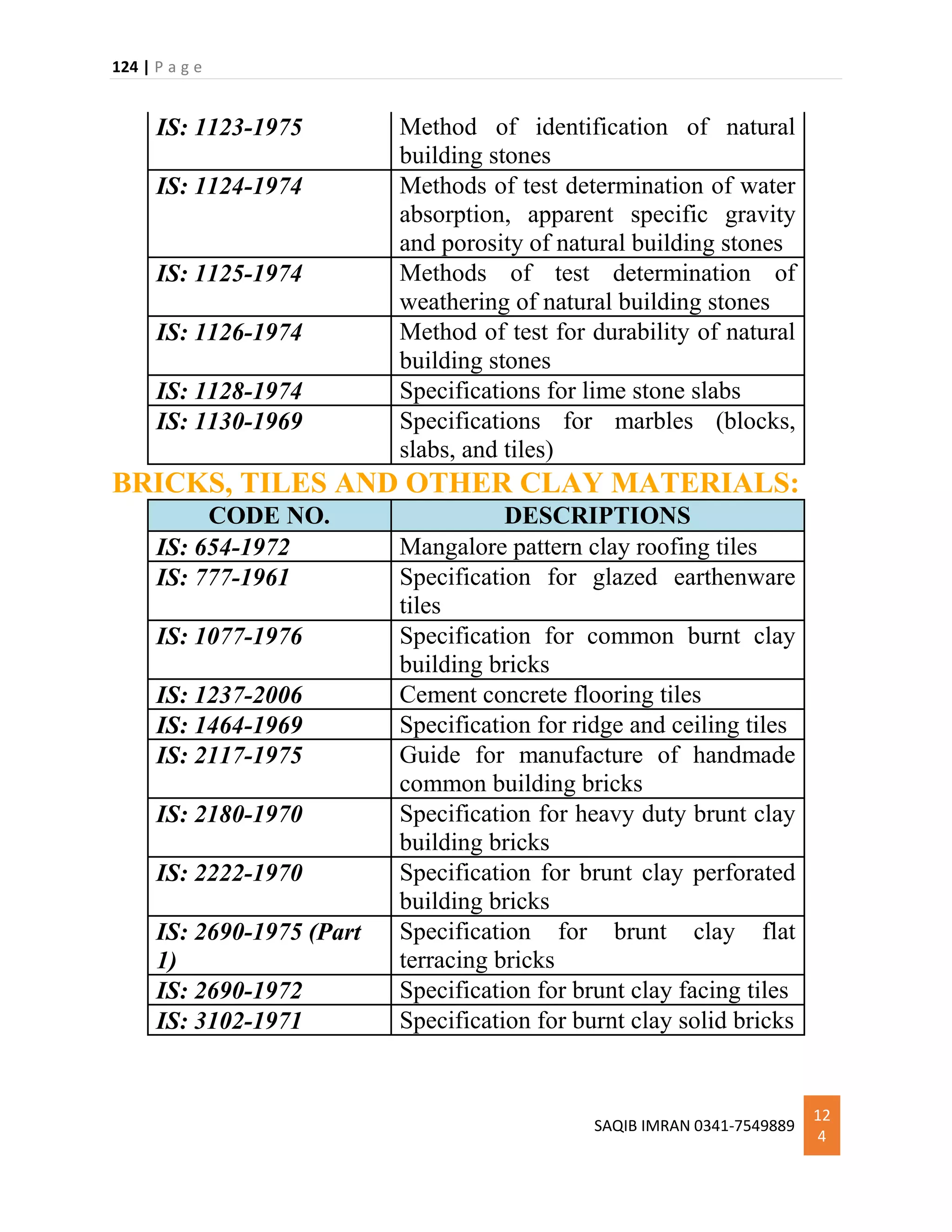 124 | P a g e
SAQIB IMRAN 0341-7549889
12
4
IS: 1123-1975 Method of identification of natural
building stones
IS: 1124-1974 Methods of test determination of water
absorption, apparent specific gravity
and porosity of natural building stones
IS: 1125-1974 Methods of test determination of
weathering of natural building stones
IS: 1126-1974 Method of test for durability of natural
building stones
IS: 1128-1974 Specifications for lime stone slabs
IS: 1130-1969 Specifications for marbles (blocks,
slabs, and tiles)
BRICKS, TILES AND OTHER CLAY MATERIALS:
CODE NO. DESCRIPTIONS
IS: 654-1972 Mangalore pattern clay roofing tiles
IS: 777-1961 Specification for glazed earthenware
tiles
IS: 1077-1976 Specification for common burnt clay
building bricks
IS: 1237-2006 Cement concrete flooring tiles
IS: 1464-1969 Specification for ridge and ceiling tiles
IS: 2117-1975 Guide for manufacture of handmade
common building bricks
IS: 2180-1970 Specification for heavy duty brunt clay
building bricks
IS: 2222-1970 Specification for brunt clay perforated
building bricks
IS: 2690-1975 (Part
1)
Specification for brunt clay flat
terracing bricks
IS: 2690-1972 Specification for brunt clay facing tiles
IS: 3102-1971 Specification for burnt clay solid bricks
 