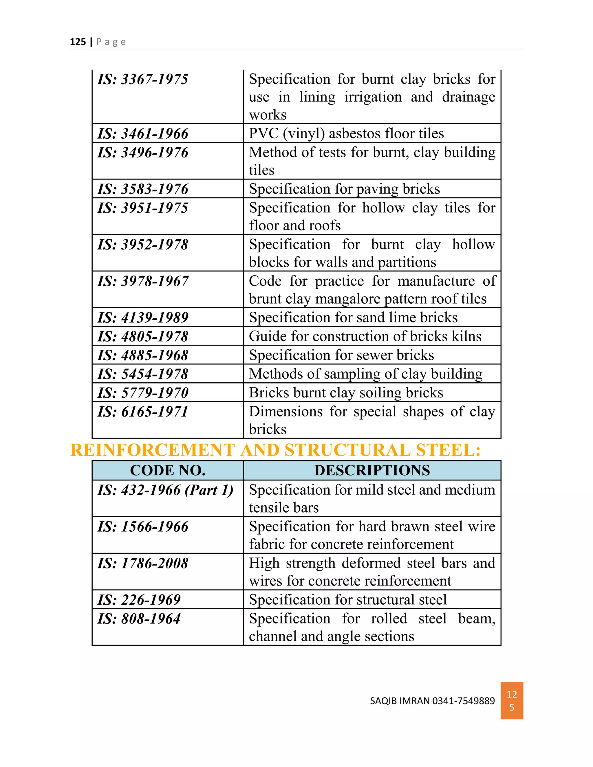 125 | P a g e
SAQIB IMRAN 0341-7549889
12
5
IS: 3367-1975 Specification for burnt clay bricks for
use in lining irrigation and drainage
works
IS: 3461-1966 PVC (vinyl) asbestos floor tiles
IS: 3496-1976 Method of tests for burnt, clay building
tiles
IS: 3583-1976 Specification for paving bricks
IS: 3951-1975 Specification for hollow clay tiles for
floor and roofs
IS: 3952-1978 Specification for burnt clay hollow
blocks for walls and partitions
IS: 3978-1967 Code for practice for manufacture of
brunt clay mangalore pattern roof tiles
IS: 4139-1989 Specification for sand lime bricks
IS: 4805-1978 Guide for construction of bricks kilns
IS: 4885-1968 Specification for sewer bricks
IS: 5454-1978 Methods of sampling of clay building
IS: 5779-1970 Bricks burnt clay soiling bricks
IS: 6165-1971 Dimensions for special shapes of clay
bricks
REINFORCEMENT AND STRUCTURAL STEEL:
CODE NO. DESCRIPTIONS
IS: 432-1966 (Part 1) Specification for mild steel and medium
tensile bars
IS: 1566-1966 Specification for hard brawn steel wire
fabric for concrete reinforcement
IS: 1786-2008 High strength deformed steel bars and
wires for concrete reinforcement
IS: 226-1969 Specification for structural steel
IS: 808-1964 Specification for rolled steel beam,
channel and angle sections
 