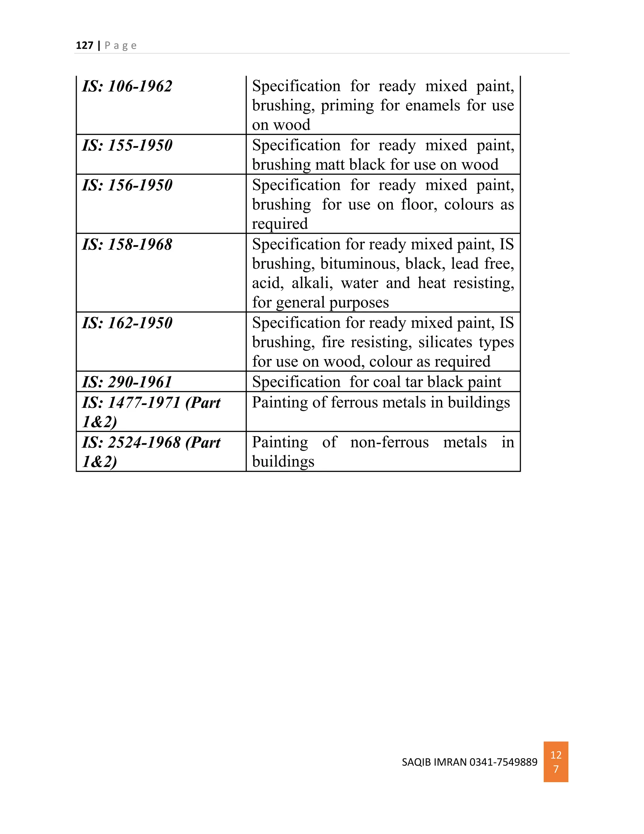 127 | P a g e
SAQIB IMRAN 0341-7549889
12
7
IS: 106-1962 Specification for ready mixed paint,
brushing, priming for enamels for use
on wood
IS: 155-1950 Specification for ready mixed paint,
brushing matt black for use on wood
IS: 156-1950 Specification for ready mixed paint,
brushing for use on floor, colours as
required
IS: 158-1968 Specification for ready mixed paint, IS
brushing, bituminous, black, lead free,
acid, alkali, water and heat resisting,
for general purposes
IS: 162-1950 Specification for ready mixed paint, IS
brushing, fire resisting, silicates types
for use on wood, colour as required
IS: 290-1961 Specification for coal tar black paint
IS: 1477-1971 (Part
1&2)
Painting of ferrous metals in buildings
IS: 2524-1968 (Part
1&2)
Painting of non-ferrous metals in
buildings
 