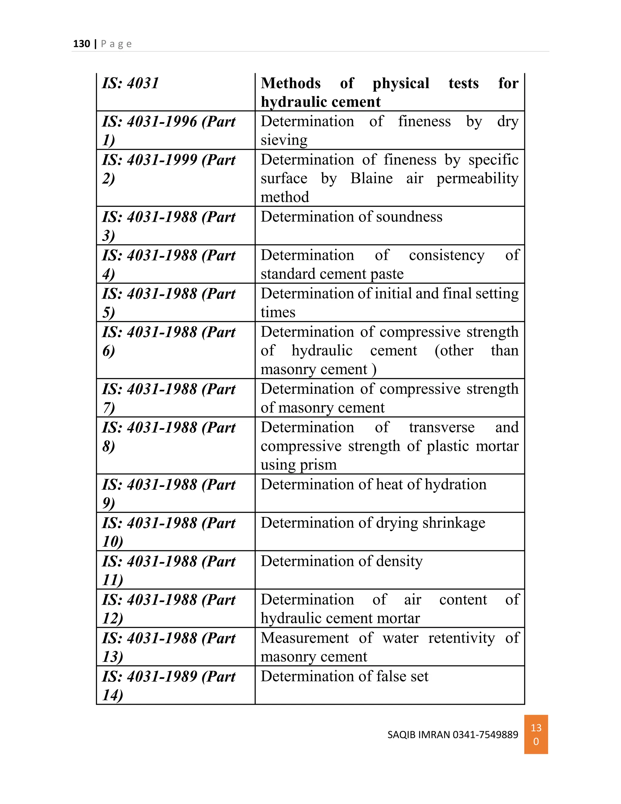 130 | P a g e
SAQIB IMRAN 0341-7549889
13
0
IS: 4031 Methods of physical tests for
hydraulic cement
IS: 4031-1996 (Part
1)
Determination of fineness by dry
sieving
IS: 4031-1999 (Part
2)
Determination of fineness by specific
surface by Blaine air permeability
method
IS: 4031-1988 (Part
3)
Determination of soundness
IS: 4031-1988 (Part
4)
Determination of consistency of
standard cement paste
IS: 4031-1988 (Part
5)
Determination of initial and final setting
times
IS: 4031-1988 (Part
6)
Determination of compressive strength
of hydraulic cement (other than
masonry cement )
IS: 4031-1988 (Part
7)
Determination of compressive strength
of masonry cement
IS: 4031-1988 (Part
8)
Determination of transverse and
compressive strength of plastic mortar
using prism
IS: 4031-1988 (Part
9)
Determination of heat of hydration
IS: 4031-1988 (Part
10)
Determination of drying shrinkage
IS: 4031-1988 (Part
11)
Determination of density
IS: 4031-1988 (Part
12)
Determination of air content of
hydraulic cement mortar
IS: 4031-1988 (Part
13)
Measurement of water retentivity of
masonry cement
IS: 4031-1989 (Part
14)
Determination of false set
 