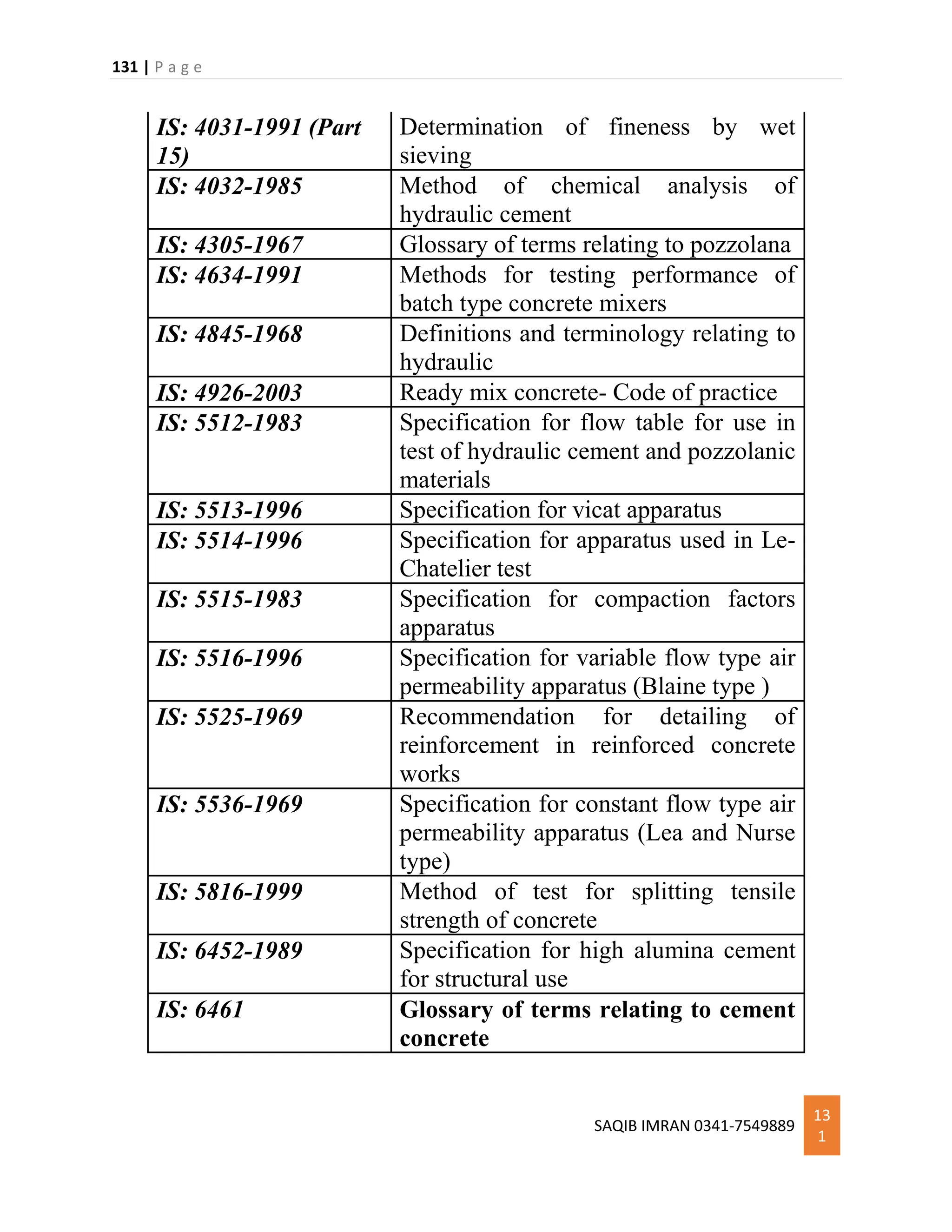 131 | P a g e
SAQIB IMRAN 0341-7549889
13
1
IS: 4031-1991 (Part
15)
Determination of fineness by wet
sieving
IS: 4032-1985 Method of chemical analysis of
hydraulic cement
IS: 4305-1967 Glossary of terms relating to pozzolana
IS: 4634-1991 Methods for testing performance of
batch type concrete mixers
IS: 4845-1968 Definitions and terminology relating to
hydraulic
IS: 4926-2003 Ready mix concrete- Code of practice
IS: 5512-1983 Specification for flow table for use in
test of hydraulic cement and pozzolanic
materials
IS: 5513-1996 Specification for vicat apparatus
IS: 5514-1996 Specification for apparatus used in Le-
Chatelier test
IS: 5515-1983 Specification for compaction factors
apparatus
IS: 5516-1996 Specification for variable flow type air
permeability apparatus (Blaine type )
IS: 5525-1969 Recommendation for detailing of
reinforcement in reinforced concrete
works
IS: 5536-1969 Specification for constant flow type air
permeability apparatus (Lea and Nurse
type)
IS: 5816-1999 Method of test for splitting tensile
strength of concrete
IS: 6452-1989 Specification for high alumina cement
for structural use
IS: 6461 Glossary of terms relating to cement
concrete
 