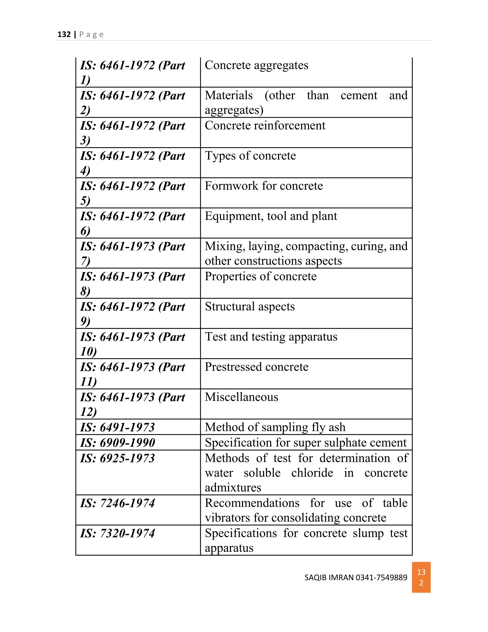 132 | P a g e
SAQIB IMRAN 0341-7549889
13
2
IS: 6461-1972 (Part
1)
Concrete aggregates
IS: 6461-1972 (Part
2)
Materials (other than cement and
aggregates)
IS: 6461-1972 (Part
3)
Concrete reinforcement
IS: 6461-1972 (Part
4)
Types of concrete
IS: 6461-1972 (Part
5)
Formwork for concrete
IS: 6461-1972 (Part
6)
Equipment, tool and plant
IS: 6461-1973 (Part
7)
Mixing, laying, compacting, curing, and
other constructions aspects
IS: 6461-1973 (Part
8)
Properties of concrete
IS: 6461-1972 (Part
9)
Structural aspects
IS: 6461-1973 (Part
10)
Test and testing apparatus
IS: 6461-1973 (Part
11)
Prestressed concrete
IS: 6461-1973 (Part
12)
Miscellaneous
IS: 6491-1973 Method of sampling fly ash
IS: 6909-1990 Specification for super sulphate cement
IS: 6925-1973 Methods of test for determination of
water soluble chloride in concrete
admixtures
IS: 7246-1974 Recommendations for use of table
vibrators for consolidating concrete
IS: 7320-1974 Specifications for concrete slump test
apparatus
 