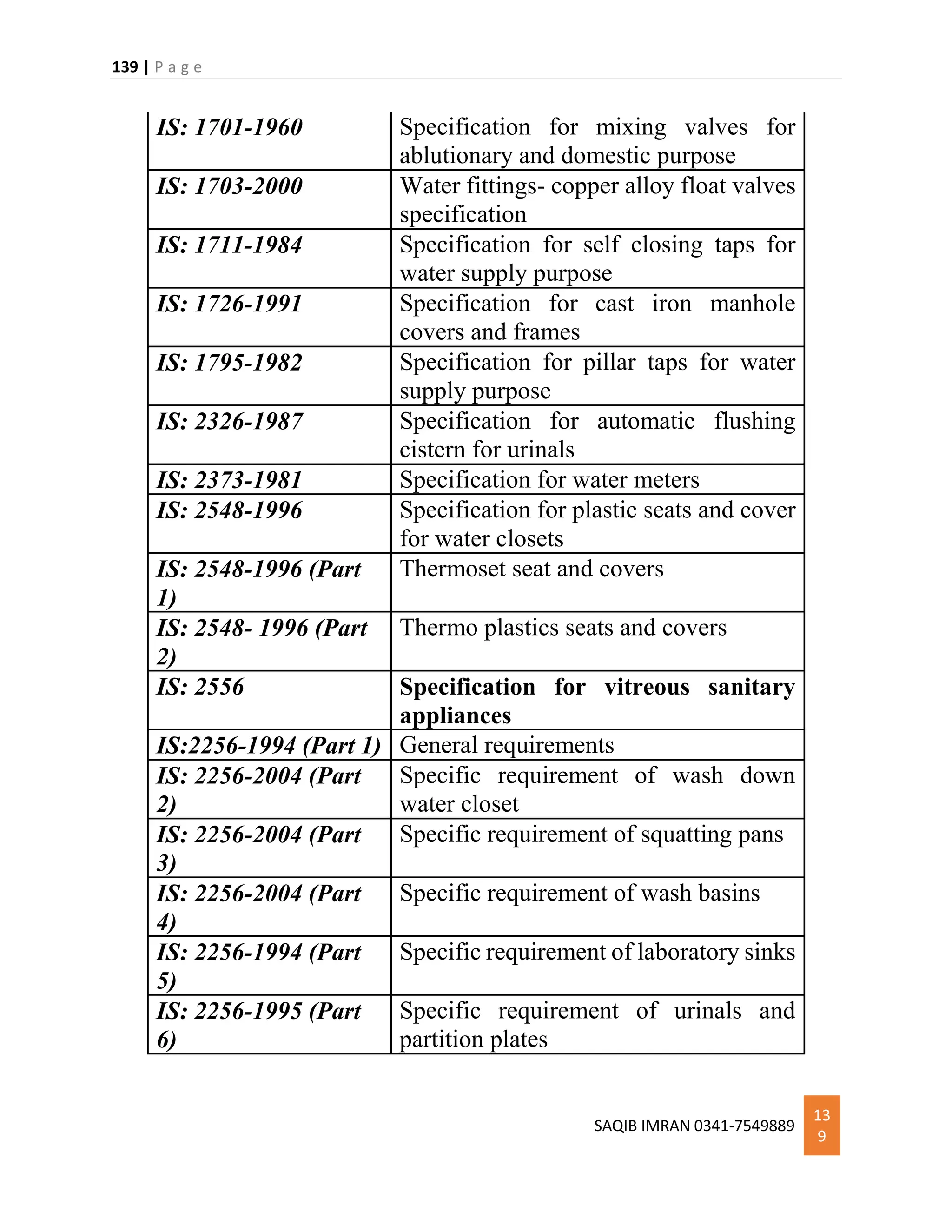 139 | P a g e
SAQIB IMRAN 0341-7549889
13
9
IS: 1701-1960 Specification for mixing valves for
ablutionary and domestic purpose
IS: 1703-2000 Water fittings- copper alloy float valves
specification
IS: 1711-1984 Specification for self closing taps for
water supply purpose
IS: 1726-1991 Specification for cast iron manhole
covers and frames
IS: 1795-1982 Specification for pillar taps for water
supply purpose
IS: 2326-1987 Specification for automatic flushing
cistern for urinals
IS: 2373-1981 Specification for water meters
IS: 2548-1996 Specification for plastic seats and cover
for water closets
IS: 2548-1996 (Part
1)
Thermoset seat and covers
IS: 2548- 1996 (Part
2)
Thermo plastics seats and covers
IS: 2556 Specification for vitreous sanitary
appliances
IS:2256-1994 (Part 1) General requirements
IS: 2256-2004 (Part
2)
Specific requirement of wash down
water closet
IS: 2256-2004 (Part
3)
Specific requirement of squatting pans
IS: 2256-2004 (Part
4)
Specific requirement of wash basins
IS: 2256-1994 (Part
5)
Specific requirement of laboratory sinks
IS: 2256-1995 (Part
6)
Specific requirement of urinals and
partition plates
 