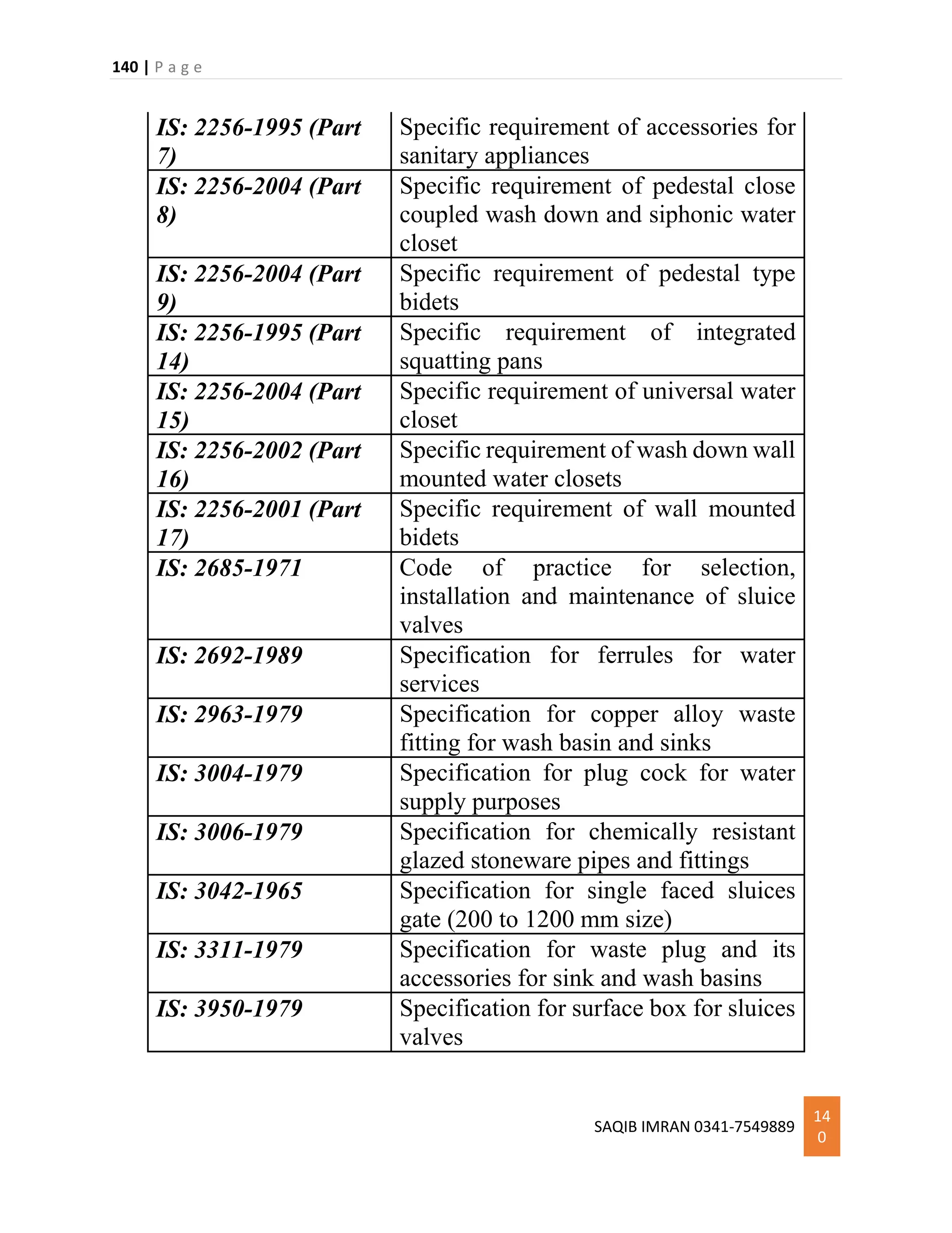 140 | P a g e
SAQIB IMRAN 0341-7549889
14
0
IS: 2256-1995 (Part
7)
Specific requirement of accessories for
sanitary appliances
IS: 2256-2004 (Part
8)
Specific requirement of pedestal close
coupled wash down and siphonic water
closet
IS: 2256-2004 (Part
9)
Specific requirement of pedestal type
bidets
IS: 2256-1995 (Part
14)
Specific requirement of integrated
squatting pans
IS: 2256-2004 (Part
15)
Specific requirement of universal water
closet
IS: 2256-2002 (Part
16)
Specific requirement of wash down wall
mounted water closets
IS: 2256-2001 (Part
17)
Specific requirement of wall mounted
bidets
IS: 2685-1971 Code of practice for selection,
installation and maintenance of sluice
valves
IS: 2692-1989 Specification for ferrules for water
services
IS: 2963-1979 Specification for copper alloy waste
fitting for wash basin and sinks
IS: 3004-1979 Specification for plug cock for water
supply purposes
IS: 3006-1979 Specification for chemically resistant
glazed stoneware pipes and fittings
IS: 3042-1965 Specification for single faced sluices
gate (200 to 1200 mm size)
IS: 3311-1979 Specification for waste plug and its
accessories for sink and wash basins
IS: 3950-1979 Specification for surface box for sluices
valves
 