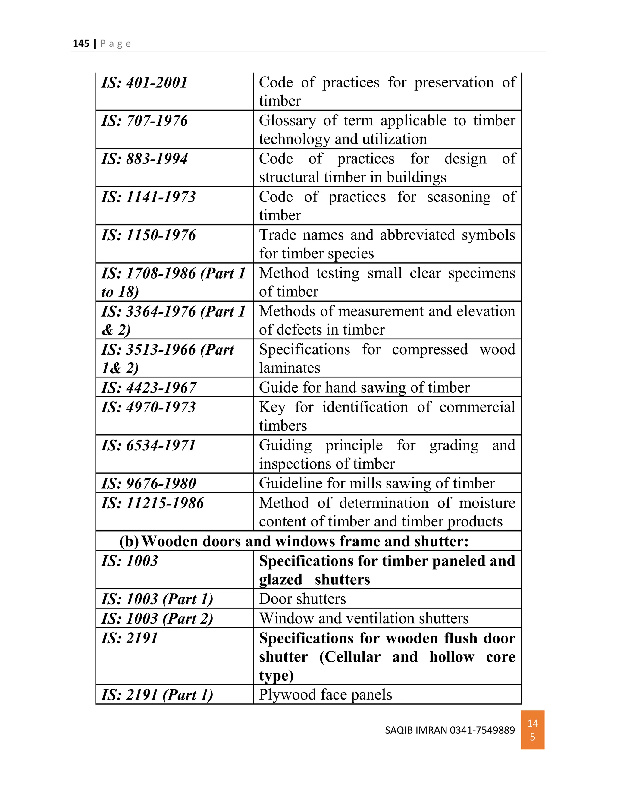 145 | P a g e
SAQIB IMRAN 0341-7549889
14
5
IS: 401-2001 Code of practices for preservation of
timber
IS: 707-1976 Glossary of term applicable to timber
technology and utilization
IS: 883-1994 Code of practices for design of
structural timber in buildings
IS: 1141-1973 Code of practices for seasoning of
timber
IS: 1150-1976 Trade names and abbreviated symbols
for timber species
IS: 1708-1986 (Part 1
to 18)
Method testing small clear specimens
of timber
IS: 3364-1976 (Part 1
& 2)
Methods of measurement and elevation
of defects in timber
IS: 3513-1966 (Part
1& 2)
Specifications for compressed wood
laminates
IS: 4423-1967 Guide for hand sawing of timber
IS: 4970-1973 Key for identification of commercial
timbers
IS: 6534-1971 Guiding principle for grading and
inspections of timber
IS: 9676-1980 Guideline for mills sawing of timber
IS: 11215-1986 Method of determination of moisture
content of timber and timber products
(b)Wooden doors and windows frame and shutter:
IS: 1003 Specifications for timber paneled and
glazed shutters
IS: 1003 (Part 1) Door shutters
IS: 1003 (Part 2) Window and ventilation shutters
IS: 2191 Specifications for wooden flush door
shutter (Cellular and hollow core
type)
IS: 2191 (Part 1) Plywood face panels
 