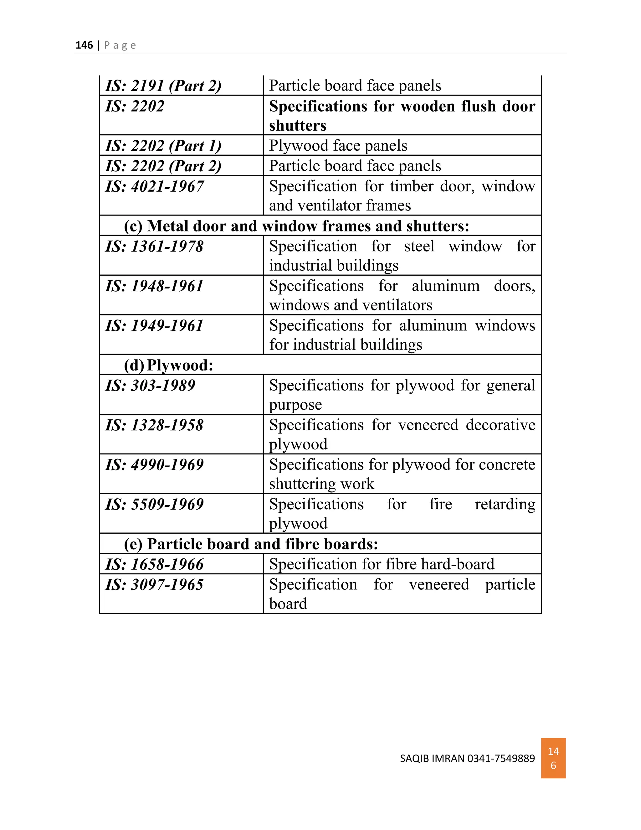 146 | P a g e
SAQIB IMRAN 0341-7549889
14
6
IS: 2191 (Part 2) Particle board face panels
IS: 2202 Specifications for wooden flush door
shutters
IS: 2202 (Part 1) Plywood face panels
IS: 2202 (Part 2) Particle board face panels
IS: 4021-1967 Specification for timber door, window
and ventilator frames
(c) Metal door and window frames and shutters:
IS: 1361-1978 Specification for steel window for
industrial buildings
IS: 1948-1961 Specifications for aluminum doors,
windows and ventilators
IS: 1949-1961 Specifications for aluminum windows
for industrial buildings
(d)Plywood:
IS: 303-1989 Specifications for plywood for general
purpose
IS: 1328-1958 Specifications for veneered decorative
plywood
IS: 4990-1969 Specifications for plywood for concrete
shuttering work
IS: 5509-1969 Specifications for fire retarding
plywood
(e) Particle board and fibre boards:
IS: 1658-1966 Specification for fibre hard-board
IS: 3097-1965 Specification for veneered particle
board
 