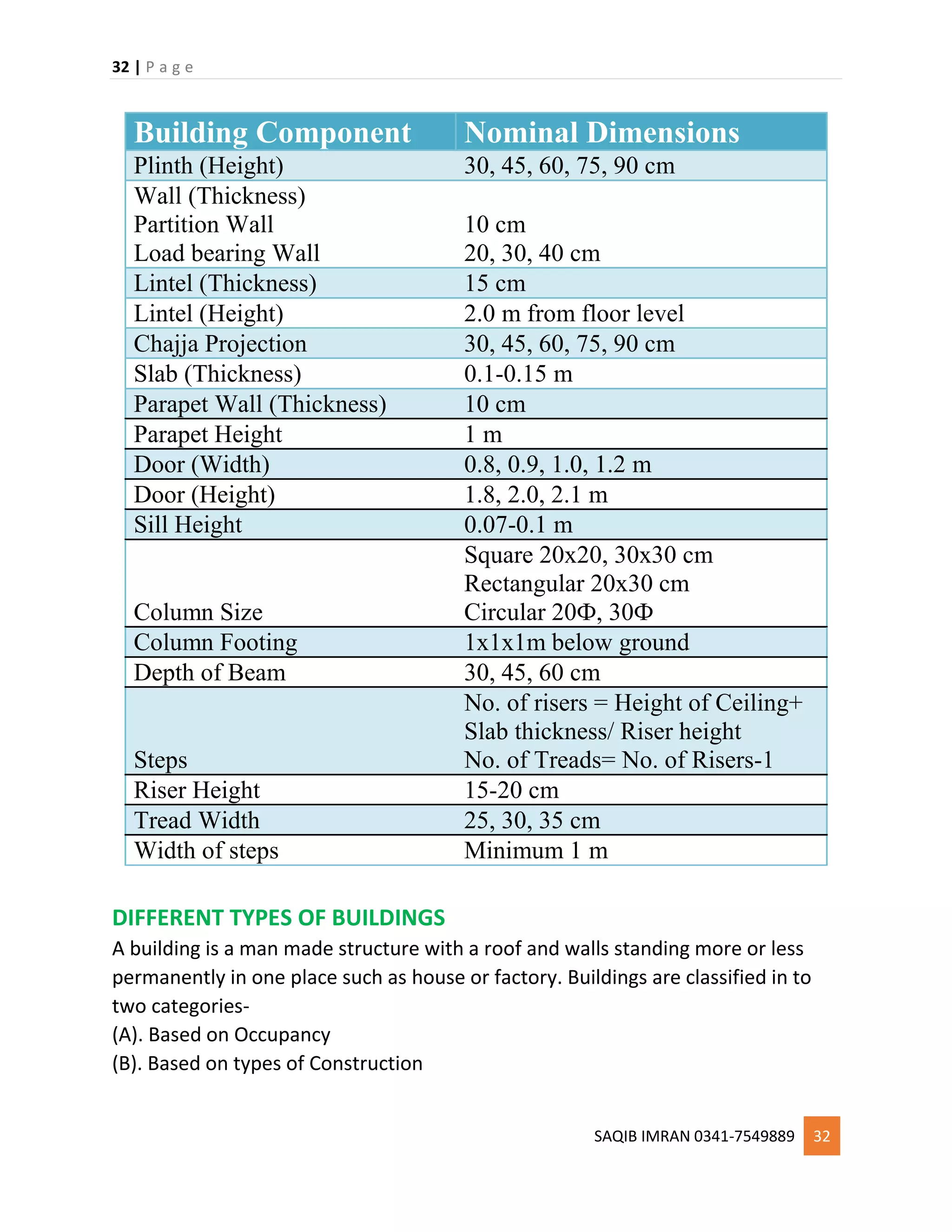 32 | P a g e
SAQIB IMRAN 0341-7549889 32
Building Component Nominal Dimensions
Plinth (Height) 30, 45, 60, 75, 90 cm
Wall (Thickness)
Partition Wall
Load bearing Wall
10 cm
20, 30, 40 cm
Lintel (Thickness) 15 cm
Lintel (Height) 2.0 m from floor level
Chajja Projection 30, 45, 60, 75, 90 cm
Slab (Thickness) 0.1-0.15 m
Parapet Wall (Thickness) 10 cm
Parapet Height 1 m
Door (Width) 0.8, 0.9, 1.0, 1.2 m
Door (Height) 1.8, 2.0, 2.1 m
Sill Height 0.07-0.1 m
Column Size
Square 20x20, 30x30 cm
Rectangular 20x30 cm
Circular 20Ф, 30Ф
Column Footing 1x1x1m below ground
Depth of Beam 30, 45, 60 cm
Steps
No. of risers = Height of Ceiling+
Slab thickness/ Riser height
No. of Treads= No. of Risers-1
Riser Height 15-20 cm
Tread Width 25, 30, 35 cm
Width of steps Minimum 1 m
DIFFERENT TYPES OF BUILDINGS
A building is a man made structure with a roof and walls standing more or less
permanently in one place such as house or factory. Buildings are classified in to
two categories-
(A). Based on Occupancy
(B). Based on types of Construction
 