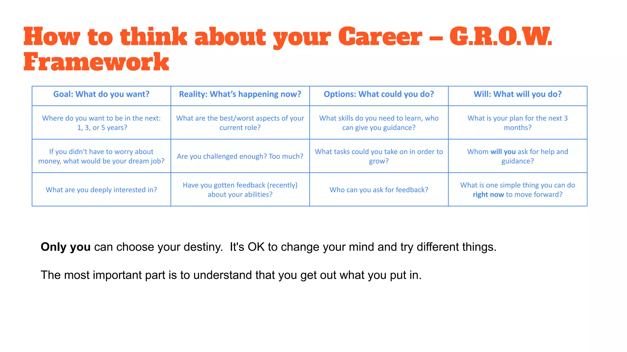 How to think about your Career – G.R.O.W.
Framework
Goal: What do you want? Reality: What’s happening now? Options: What could you do? Will: What will you do?
Where do you want to be in the next:
1, 3, or 5 years?
What are the best/worst aspects of your
current role?
What skills do you need to learn, who
can give you guidance?
What is your plan for the next 3
months?
If you didn't have to worry about
money, what would be your dream job?
Are you challenged enough? Too much?
What tasks could you take on in order to
grow?
Whom will you ask for help and
guidance?
What are you deeply interested in?
Have you gotten feedback (recently)
about your abilities?
Who can you ask for feedback?
What is one simple thing you can do
right now to move forward?
Only you can choose your destiny. It's OK to change your mind and try different things.
The most important part is to understand that you get out what you put in.
 