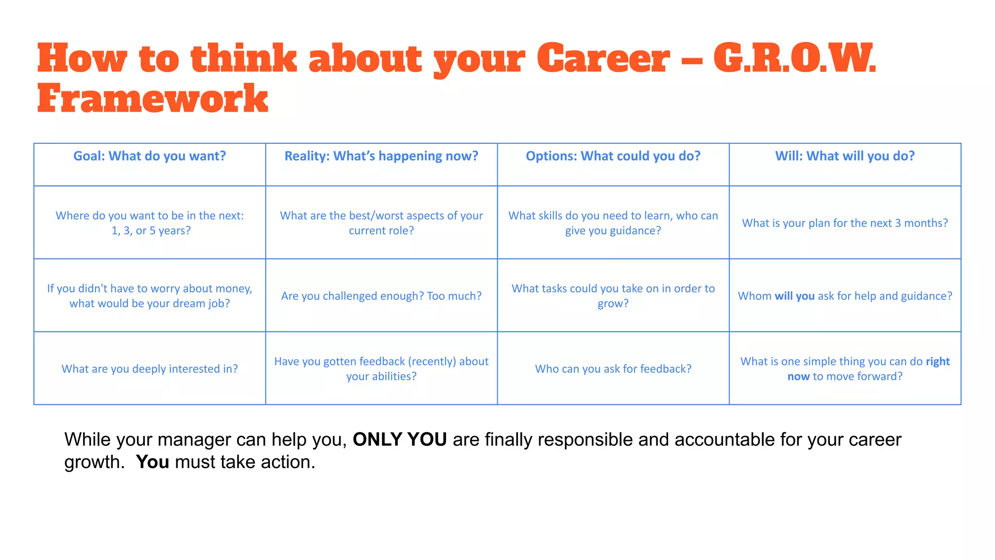 How to think about your Career – G.R.O.W.
Framework
Goal: What do you want? Reality: What’s happening now? Options: What could you do? Will: What will you do?
Where do you want to be in the next:
1, 3, or 5 years?
What are the best/worst aspects of your
current role?
What skills do you need to learn, who can
give you guidance?
What is your plan for the next 3 months?
If you didn't have to worry about money,
what would be your dream job?
Are you challenged enough? Too much?
What tasks could you take on in order to
grow?
Whom will you ask for help and guidance?
What are you deeply interested in?
Have you gotten feedback (recently) about
your abilities?
Who can you ask for feedback?
What is one simple thing you can do right
now to move forward?
While your manager can help you, ONLY YOU are finally responsible and accountable for your career
growth. You must take action.
 