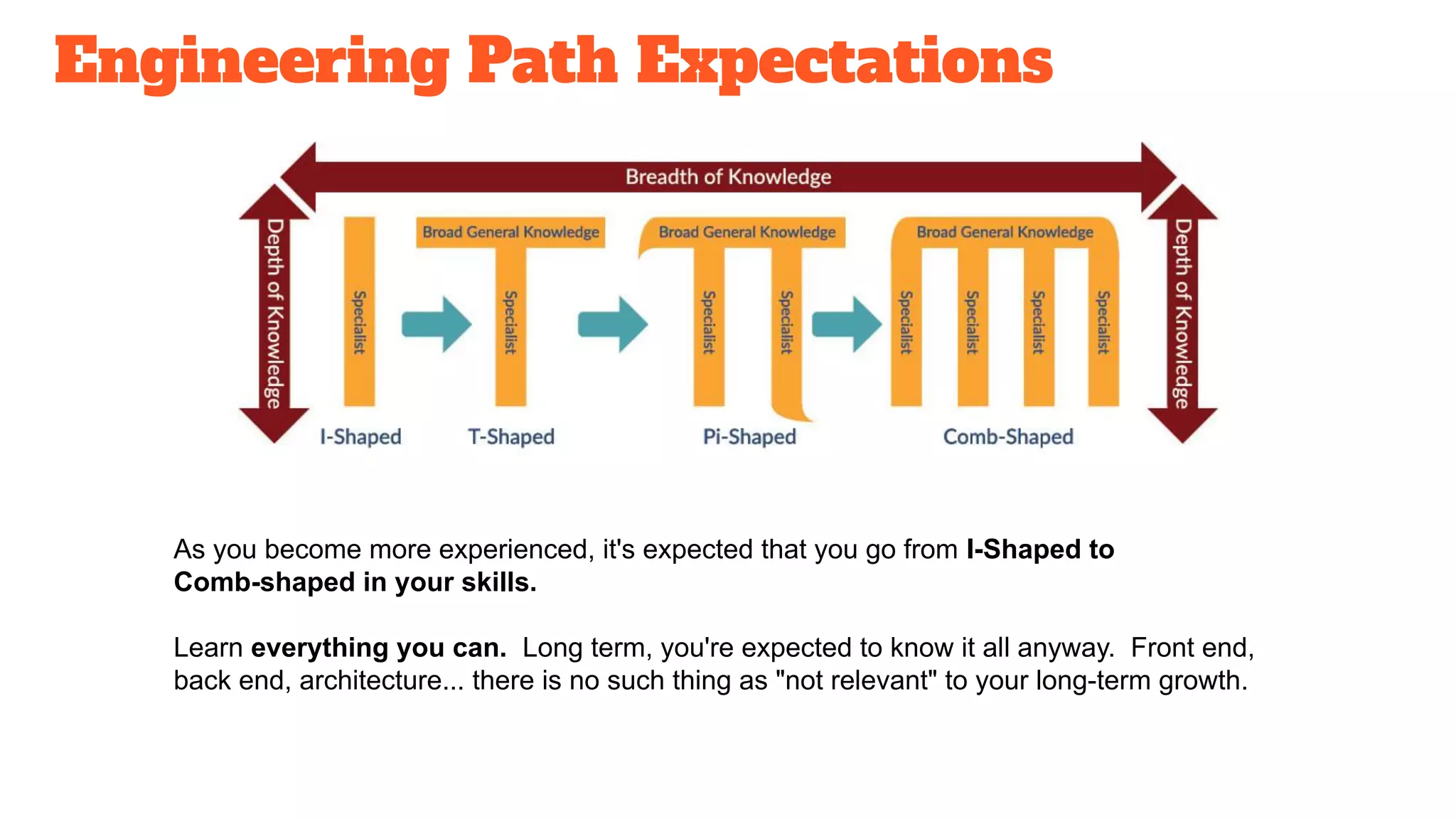 Engineering Path Expectations
As you become more experienced, it's expected that you go from I-Shaped to
Comb-shaped in your skills.
Learn everything you can. Long term, you're expected to know it all anyway. Front end,
back end, architecture... there is no such thing as "not relevant" to your long-term growth.
 