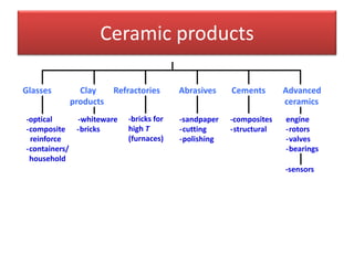 Ceramic products
Glasses Clay
products
Refractories Abrasives Cements Advanced
ceramics
-optical
-composite
reinforce
-containers/
household
-whiteware
-bricks
-bricks for
high T
(furnaces)
-sandpaper
-cutting
-polishing
-composites
-structural
engine
-rotors
-valves
-bearings
-sensors
 