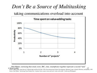 taking communications overload into account
Source: Rob Maher, “Increasing Team Productivity: A project focus creates waste and leaves value on the table”, Scrum.org Whitepapers
Rob Maher, surmising that email, texts, IRC, chat, smartphones together represent a second “task”
Source: Mike Cohn, citing Steven C.Wheelwright and Kim B.Clark (1993), Revolutionizing Product Development: Quantum Leaps in Speed, Efﬁciency and Quality, 1993
Don’t Be a Source of Multitasking
© Ron Lichty 17
 