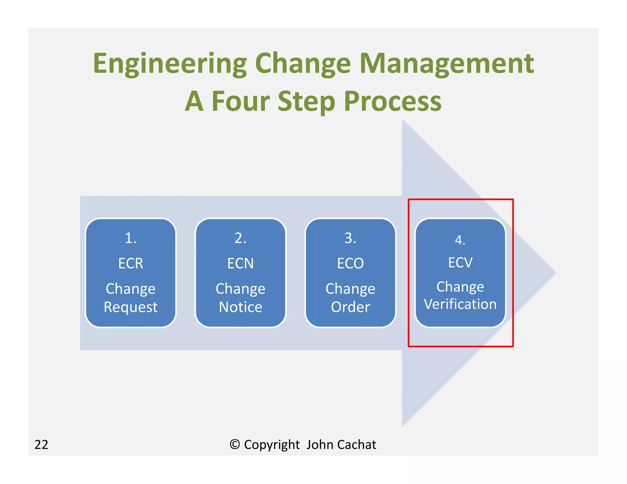 Engineering Change Management
A Four Step Process
1.
ECR
Change
Request
2.
ECN
Change
Notice
3.
ECO
Change
Order
4.
ECV
Change
Verification
22 © Copyright John Cachat
 