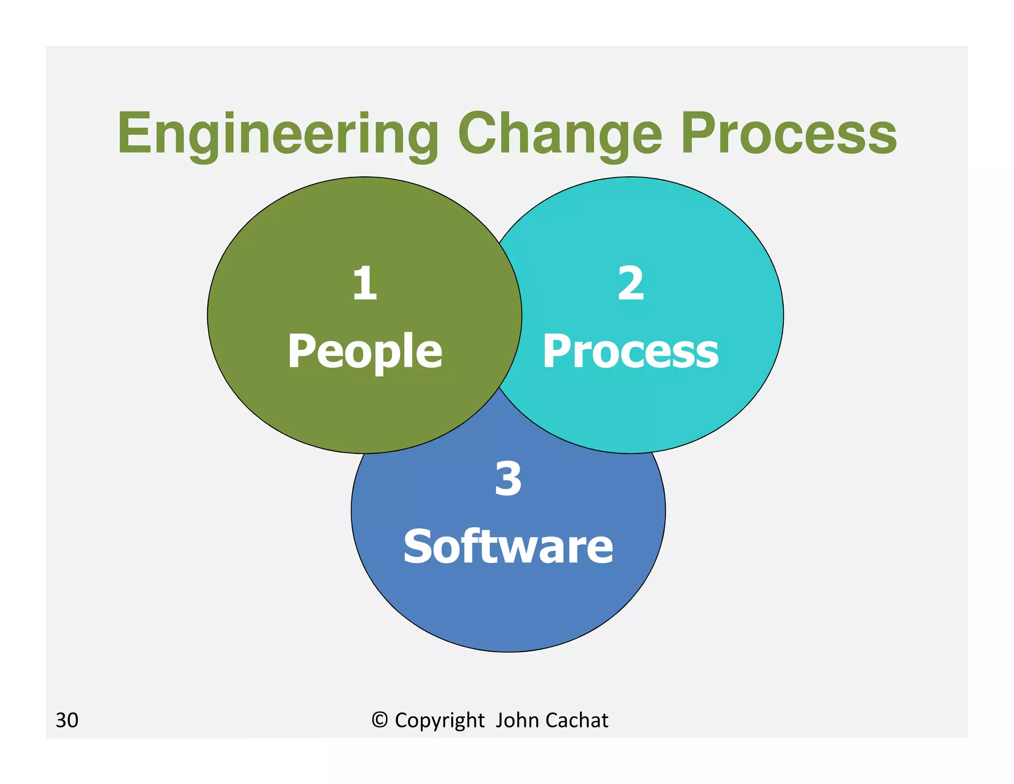 Engineering Change Process
3
Software
2
Process
1
People
30 © Copyright John Cachat
 