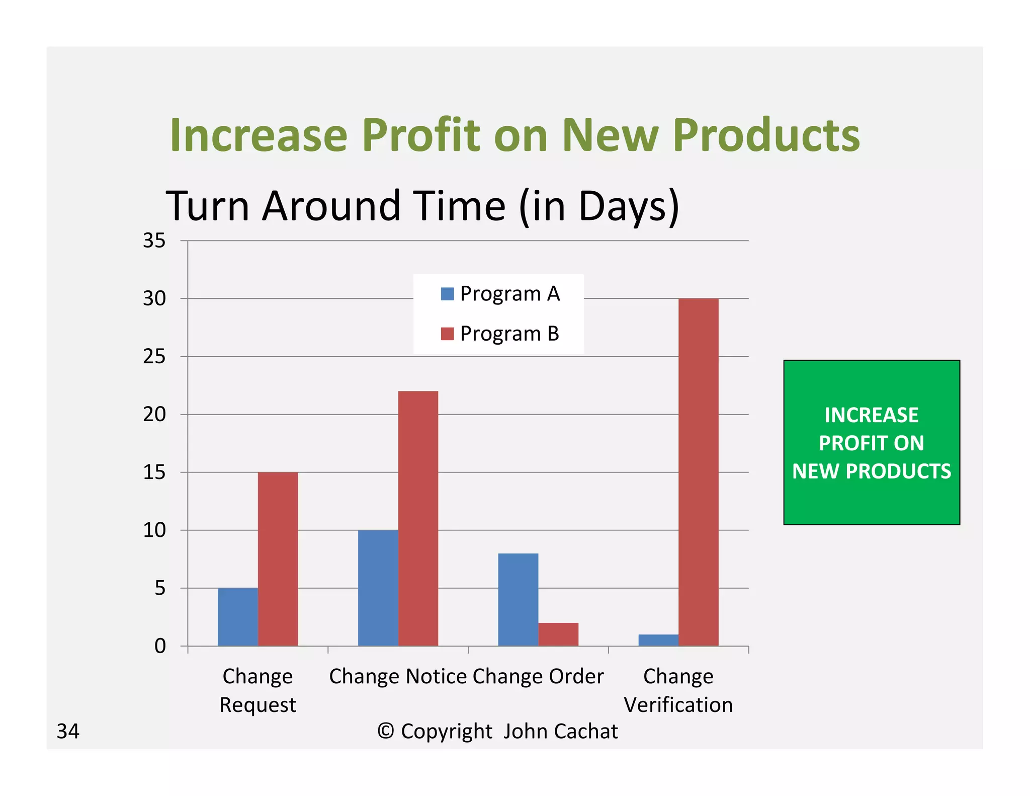 Increase Profit on New Products
34
INCREASE
PROFIT ON
NEW PRODUCTS
Turn Around Time (in Days)
0
5
10
15
20
25
30
35
Change
Request
Change Notice Change Order Change
Verification
Program A
Program B
© Copyright John Cachat
 