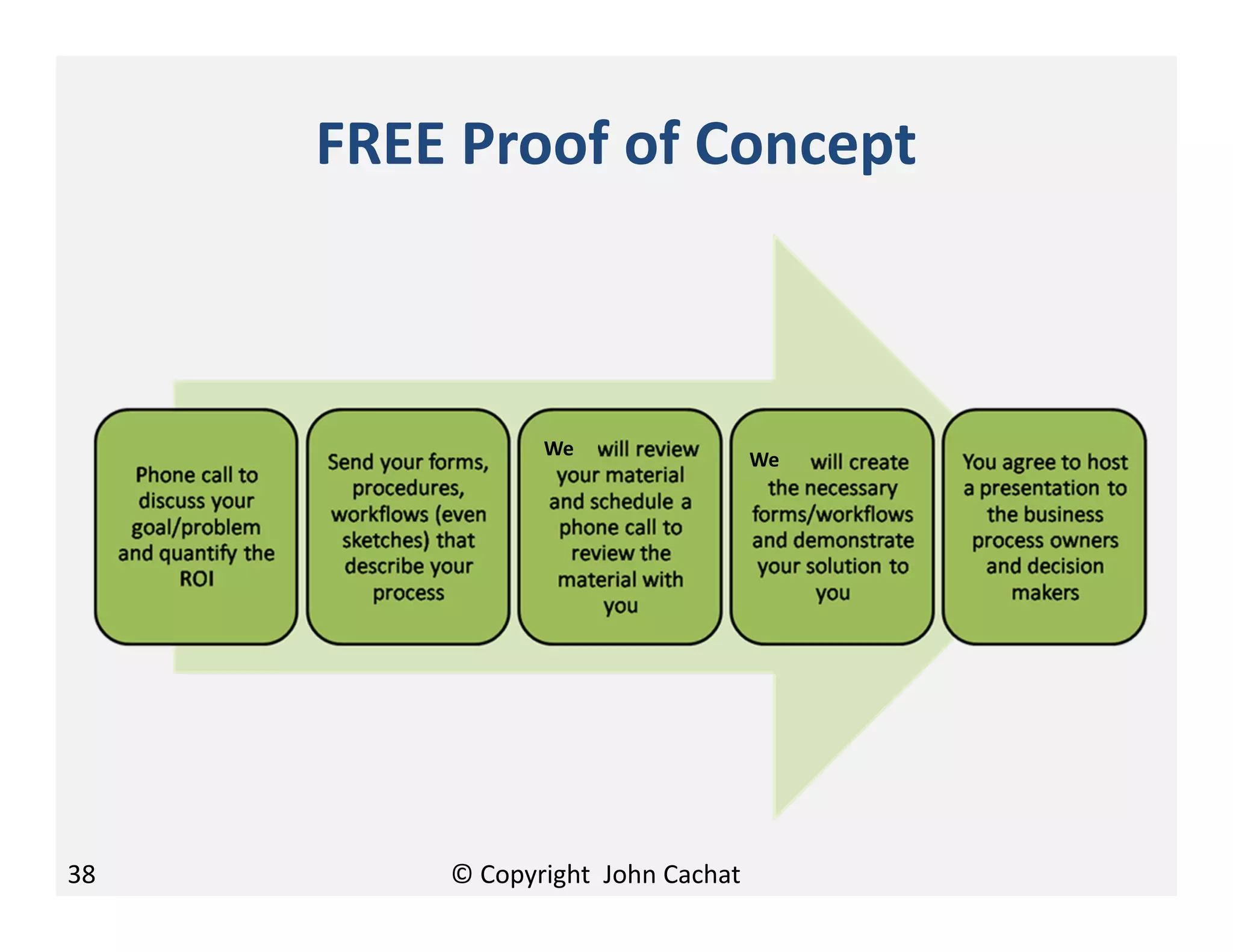 FREE Proof of Concept
38 © Copyright John Cachat
We
We
 