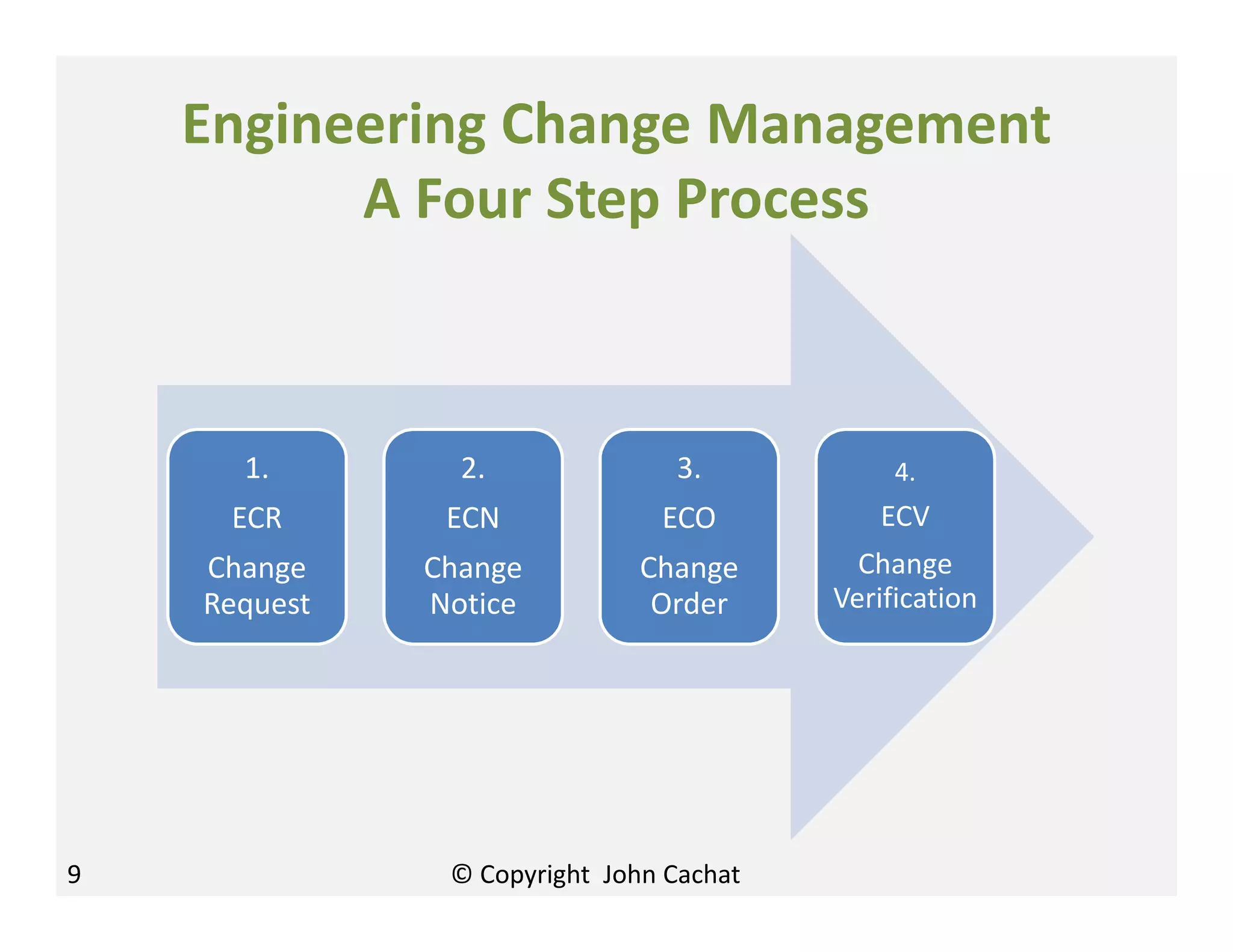 Engineering Change Management
A Four Step Process
1.
ECR
Change
Request
2.
ECN
Change
Notice
3.
ECO
Change
Order
4.
ECV
Change
Verification
9 © Copyright John Cachat
 