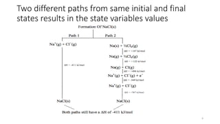 Two different paths from same initial and final
states results in the state variables values
4
 