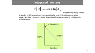 Straight line equation (y = mx+c)
If we plot ln [A]t versus time, then we will get a straight line having negative
slope (-k). Rate constants can be determined from experiment by plotting data
in this manner.
Integrated rate laws
   0
ln
ln A
kt
A t 


41
 