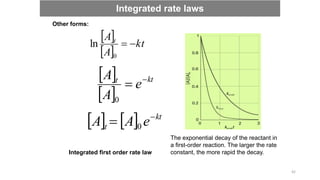 Other forms:
 
 
kt
A
A t


0
ln
 
 
kt
t
e
A
A 

0
    kt
t e
A
A 
 0
Integrated first order rate law
The exponential decay of the reactant in
a first-order reaction. The larger the rate
constant, the more rapid the decay.
Integrated rate laws
42
 