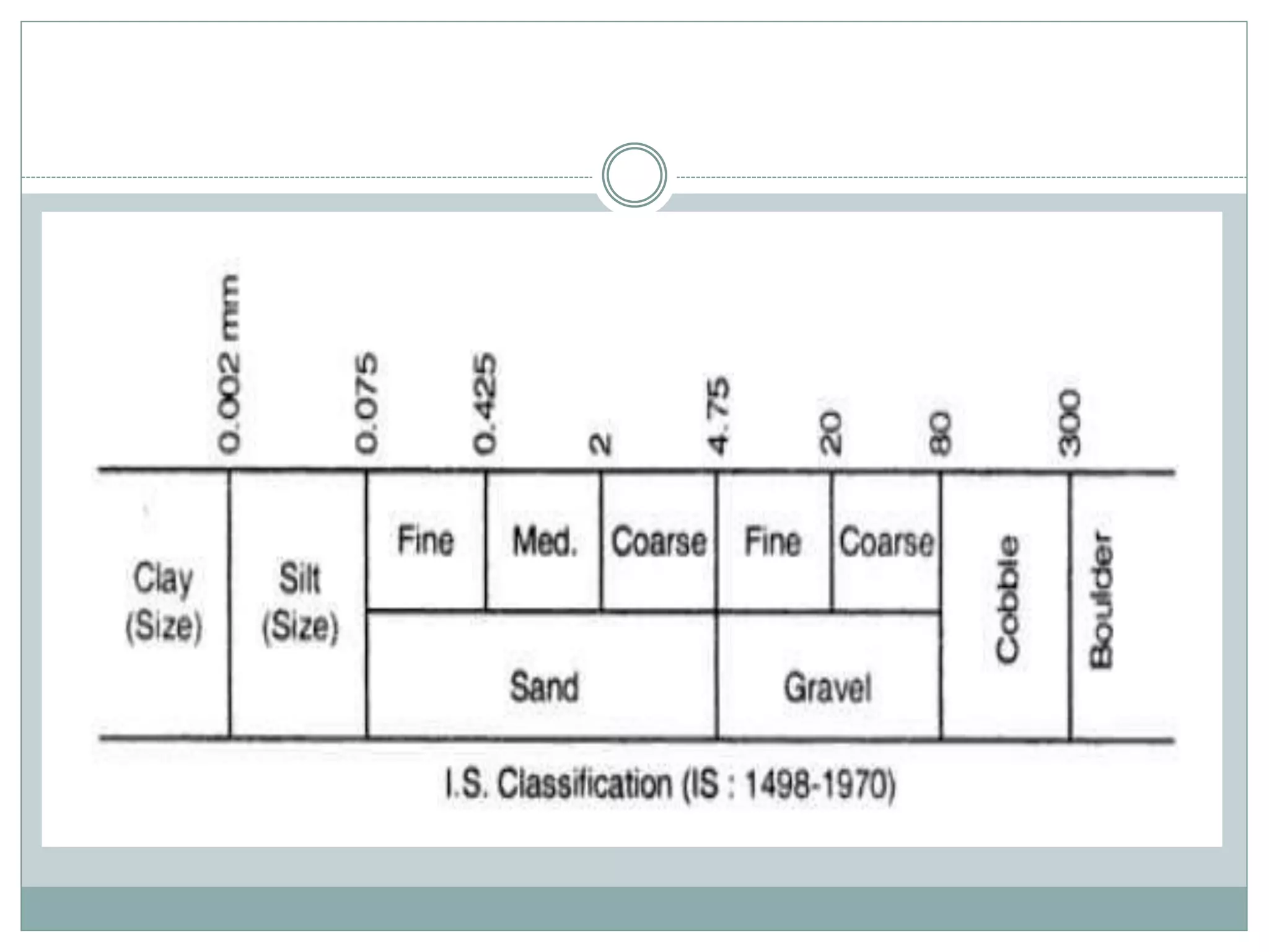 Engineering classification of soil | PPTX
