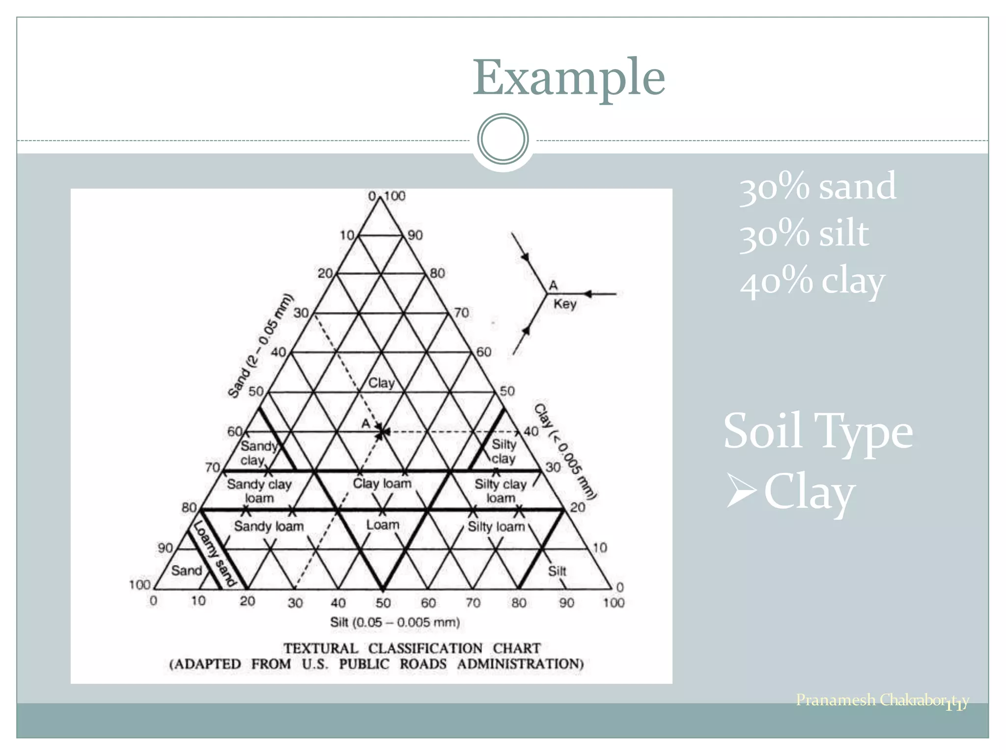 Engineering classification of soil | PPTX