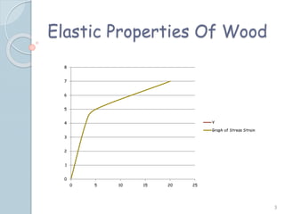 Elastic Properties Of Wood
3
0
1
2
3
4
5
6
7
8
0 5 10 15 20 25
Y
Graph of Stress Strain
 