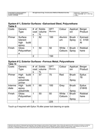 A work based on personal experience
for improving young engineers /
students knowledge
Engineering Construction Method Statements Revision No: Original Work by
P Eng Suraj Singh April 11, 2006 Page
174 of
System # 1, Exterior Surfaces –Galvanised Steel, Polyurethane
Table 9
Coats Generic
Type
# of
coat
s
Solids
volume
%
DFT
Microns
Colour Applicat
ion
Berger
Product
Primer Surface
tolerant
high build
epoxy
1 82 100 Alumini
um
Brush /
Spray
Epimast
ic 5100
Al
Finish Gloss
Polyurethan
e
1 50 50 White /
Colours
Brush /
Spray
Robbiat
hane
2 150
System # 2, Exterior Surfaces –Ferrous Metal, Polyurethane
Table 10
Coats Generic
Type
# of
coat
s
Solids
volume
%
DFT
Microns
Colour Applicat
ion
Berger
Product
Primer High build
epoxy
polyamide
primer
1 57 75 Red Brush
/
Spray
Epilux
78
Interme
diate
High build
epoxy
polyamide
1 68 100 Grey Brush
/
Spray
Epilux
218HS
Finish Gloss
Polyurethan
e
1 50 50 White /
Colours
Brush
/
Spray
Robbiat
hane
3 225
Touch up if required with Epilux 78 after power tool cleaning on spots
Statements were written by Professional Eng Suraj Singh Project Manager as well as Senior Project Engineer. Most of these were approved by EPC Contractor & Company (no sketches
have been included with these for AUTO CAD ) References too have been eliminated from the statements for secrecy requirement of the contract These presents to be used only for
acedemical / knowledge exchange purpose. The works were executed for major oil companies. All these statements constitute management documents.
 
