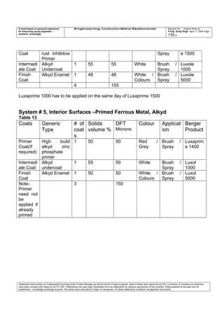 A work based on personal experience
for improving young engineers /
students knowledge
Engineering Construction Method Statements Revision No: Original Work by
P Eng Suraj Singh April 11, 2006 Page
176 of
Coat rust inhibitive
Primer
Spray e 1500
Intermedi
ate Coat
Alkyd
Undercoat
1 55 55 White Brush /
Spray
Luxole
1000
Finish
Coat
Alkyd Enamel 1 48 48 White /
Colours
Brush /
Spray
Luxole
5000
4 155
Luxaprime 1000 has to be applied on the same day of Luxaprime 1500
System # 5, Interior Surfaces –Primed Ferrous Metal, Alkyd
Table 13
Coats Generic
Type
# of
coat
s
Solids
volume %
DFT
Microns
Colour Applicat
ion
Berger
Product
Primer
Coat(If
required)
High build
alkyd zinc
phosphate
primer
1 50 50 Red /
Grey
Brush /
Spray
Luxaprim
e 1400
Intermedi
ate Coat
Alkyd
undercoat
1 55 50 White Brush /
Spray
Luxol
1000
Finish
Coat
Alkyd Enamel 1 50 50 White /
Colours
Brush /
Spray
Luxol
5000
Note-
Primer
need not
be
applied if
already
primed
3 150
Statements were written by Professional Eng Suraj Singh Project Manager as well as Senior Project Engineer. Most of these were approved by EPC Contractor & Company (no sketches
have been included with these for AUTO CAD ) References too have been eliminated from the statements for secrecy requirement of the contract These presents to be used only for
acedemical / knowledge exchange purpose. The works were executed for major oil companies. All these statements constitute management documents.
 