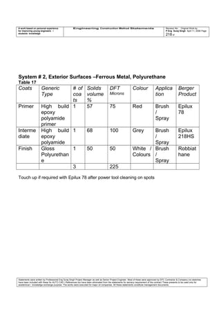 A work based on personal experience
for improving young engineers /
students knowledge
Engineering Construction Method Statements Revision No: Original Work by
P Eng Suraj Singh April 11, 2006 Page
218 of
System # 2, Exterior Surfaces –Ferrous Metal, Polyurethane
Table 17
Coats Generic
Type
# of
coa
ts
Solids
volume
%
DFT
Microns
Colour Applica
tion
Berger
Product
Primer High build
epoxy
polyamide
primer
1 57 75 Red Brush
/
Spray
Epilux
78
Interme
diate
High build
epoxy
polyamide
1 68 100 Grey Brush
/
Spray
Epilux
218HS
Finish Gloss
Polyurethan
e
1 50 50 White /
Colours
Brush
/
Spray
Robbiat
hane
3 225
Touch up if required with Epilux 78 after power tool cleaning on spots
Statements were written by Professional Eng Suraj Singh Project Manager as well as Senior Project Engineer. Most of these were approved by EPC Contractor & Company (no sketches
have been included with these for AUTO CAD ) References too have been eliminated from the statements for secrecy requirement of the contract These presents to be used only for
acedemical / knowledge exchange purpose. The works were executed for major oil companies. All these statements constitute management documents.
 