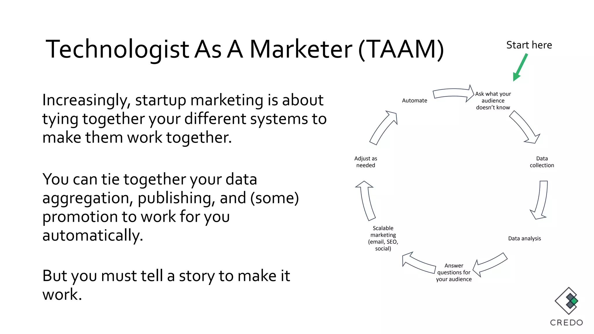TechnologistAs A Marketer (TAAM)
Increasingly, startup marketing is about
tying together your different systems to
make them work together.
You can tie together your data
aggregation, publishing, and (some)
promotion to work for you
automatically.
But you must tell a story to make it
work.
Ask what your
audience
doesn’t know
Data
collection
Data analysis
Answer
questions for
your audience
Scalable
marketing
(email, SEO,
social)
Adjust as
needed
Automate
Start here
 