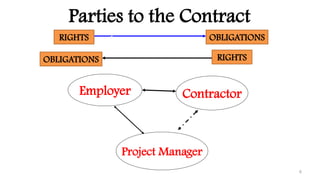 Parties to the Contract
Employer Contractor
Project Manager
RIGHTS OBLIGATIONS
OBLIGATIONS RIGHTS
6
 