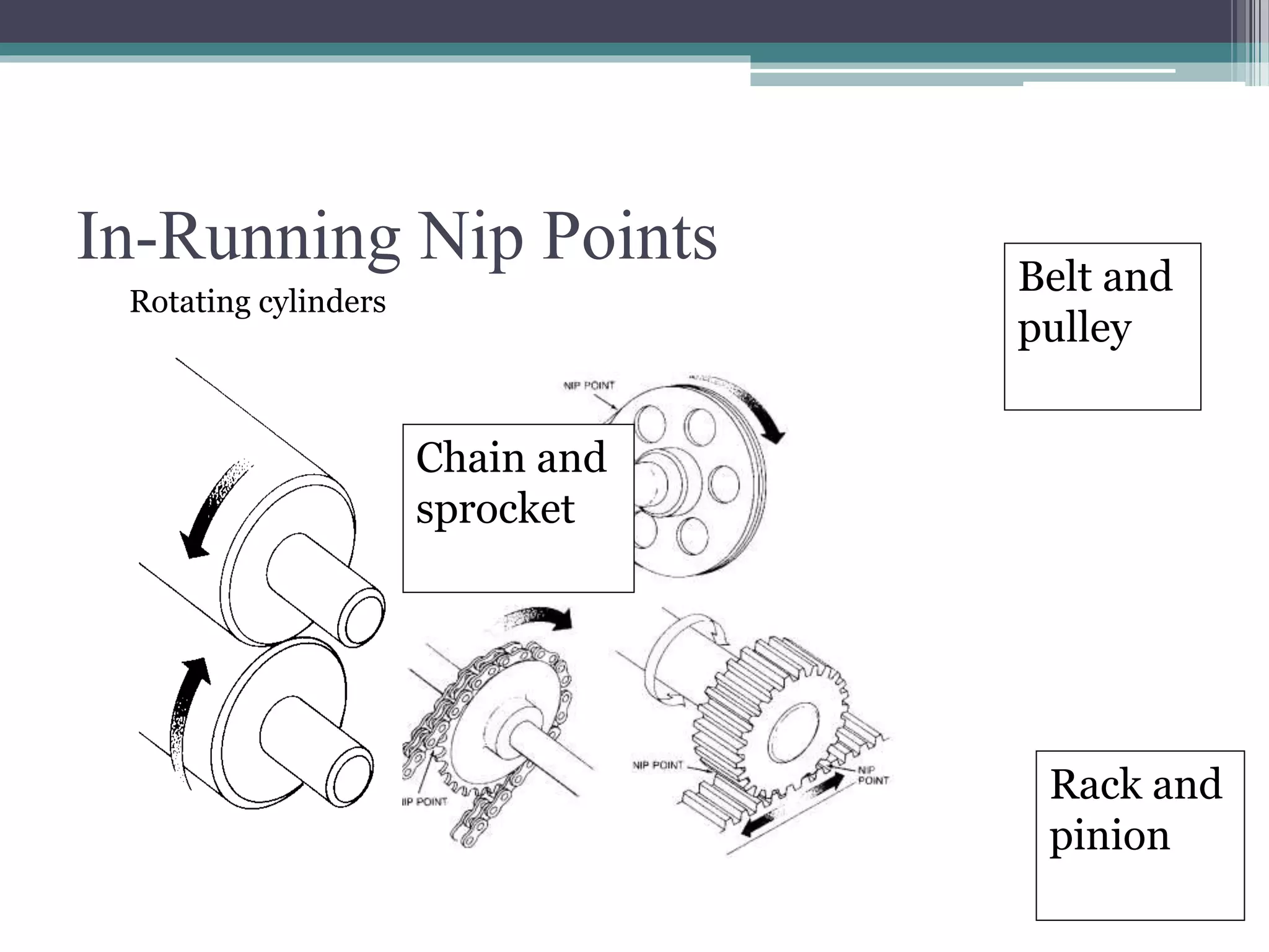 In-Running Nip Points 
Rotating cylinders 
Chain and 
sprocket 
Belt and 
pulley 
Rack and 
pinion 
 