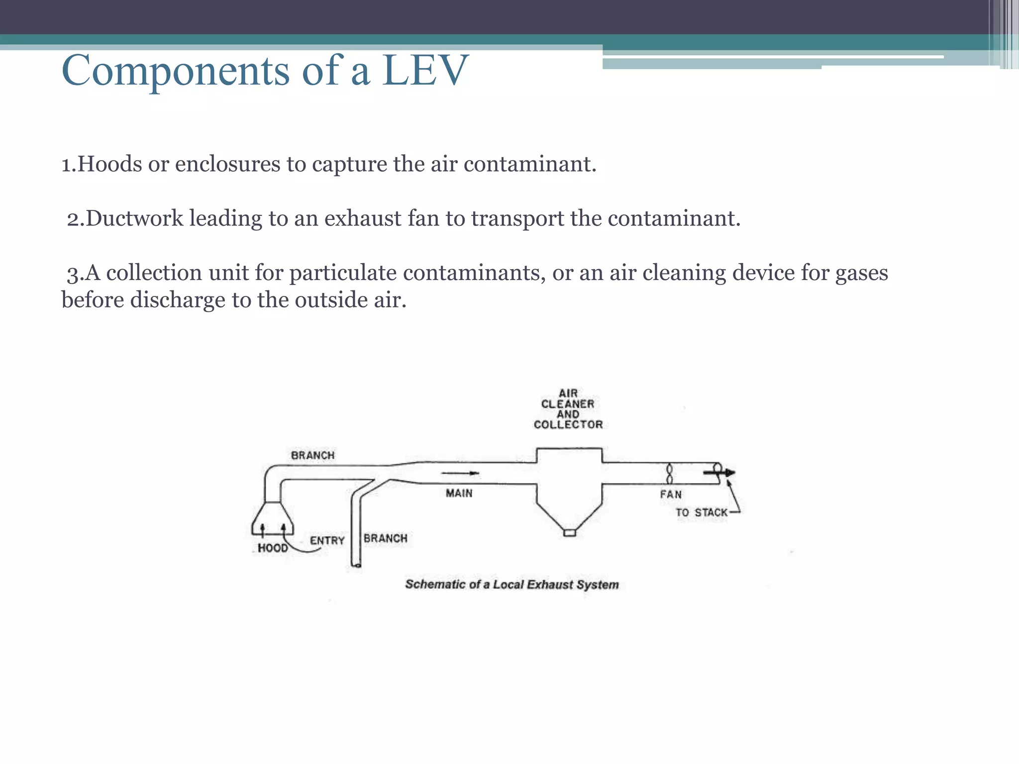 Components of a LEV 
1.Hoods or enclosures to capture the air contaminant. 
2.Ductwork leading to an exhaust fan to transport the contaminant. 
3.A collection unit for particulate contaminants, or an air cleaning device for gases 
before discharge to the outside air. 
 