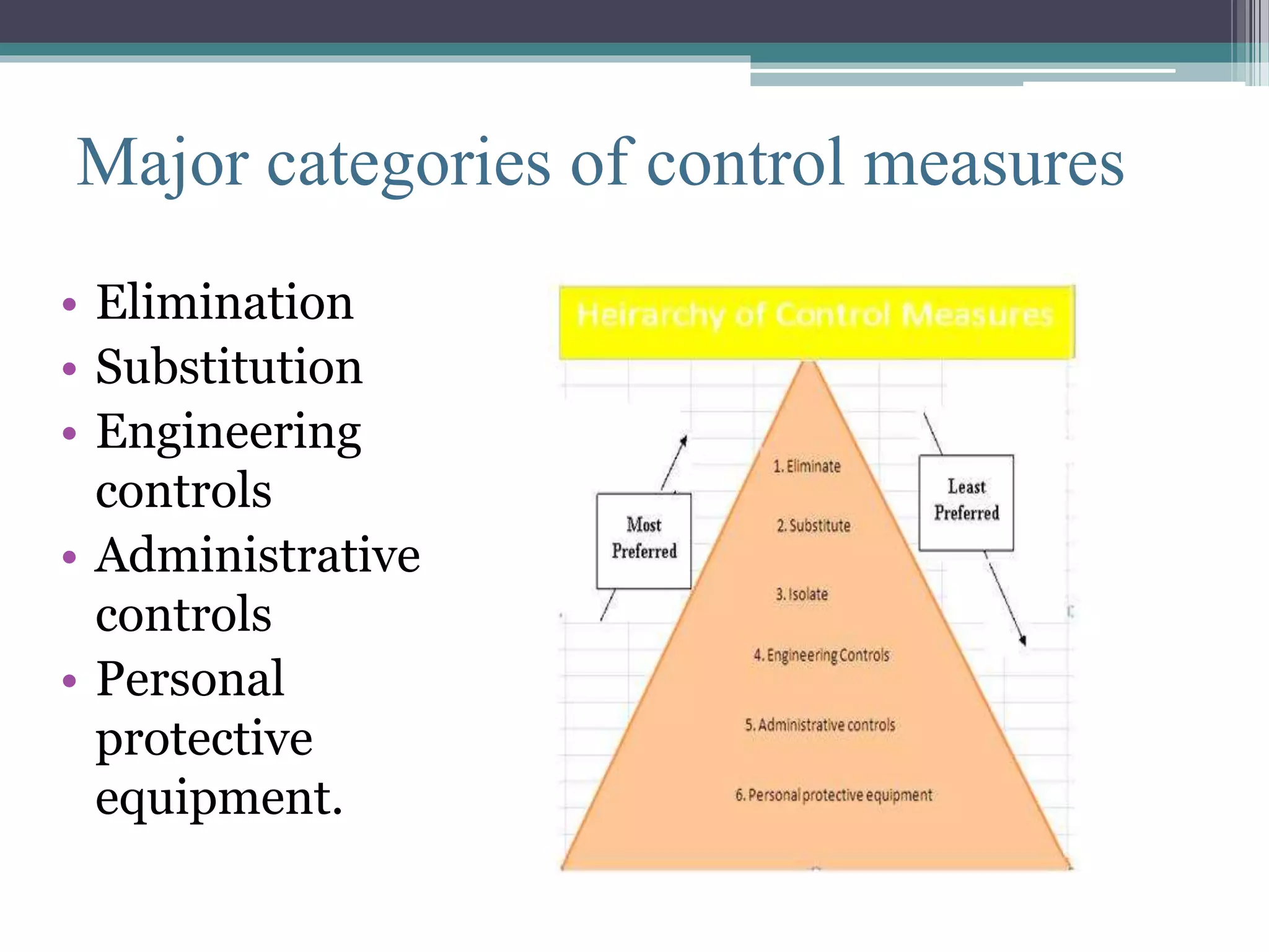 Major categories of control measures 
• Elimination 
• Substitution 
• Engineering 
controls 
• Administrative 
controls 
• Personal 
protective 
equipment. 
 