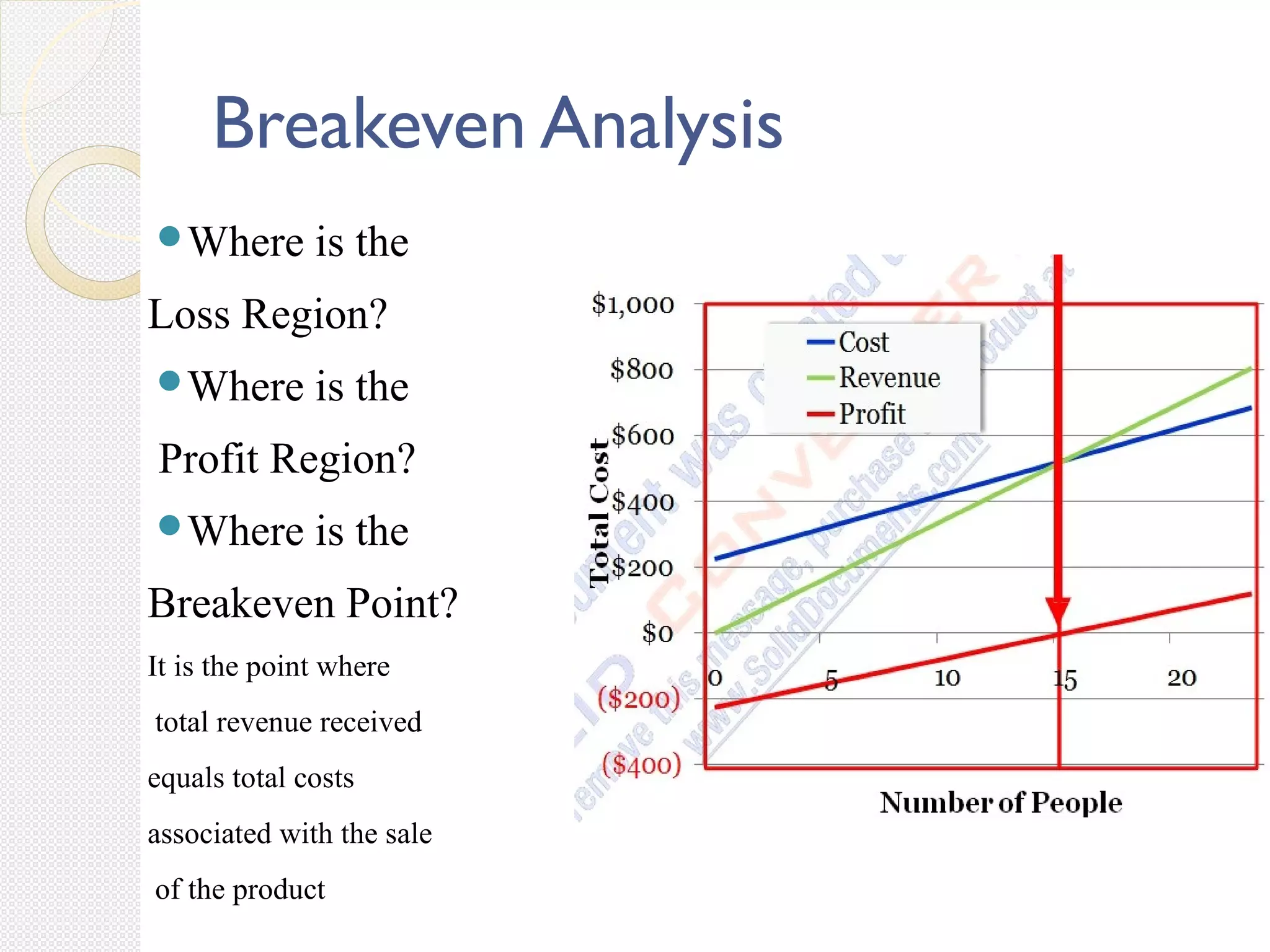 Breakeven Analysis
Where is the
Loss Region?
Where is the
Profit Region?
Where is the
Breakeven Point?
It is the point where
total revenue received
equals total costs
associated with the sale
of the product
 