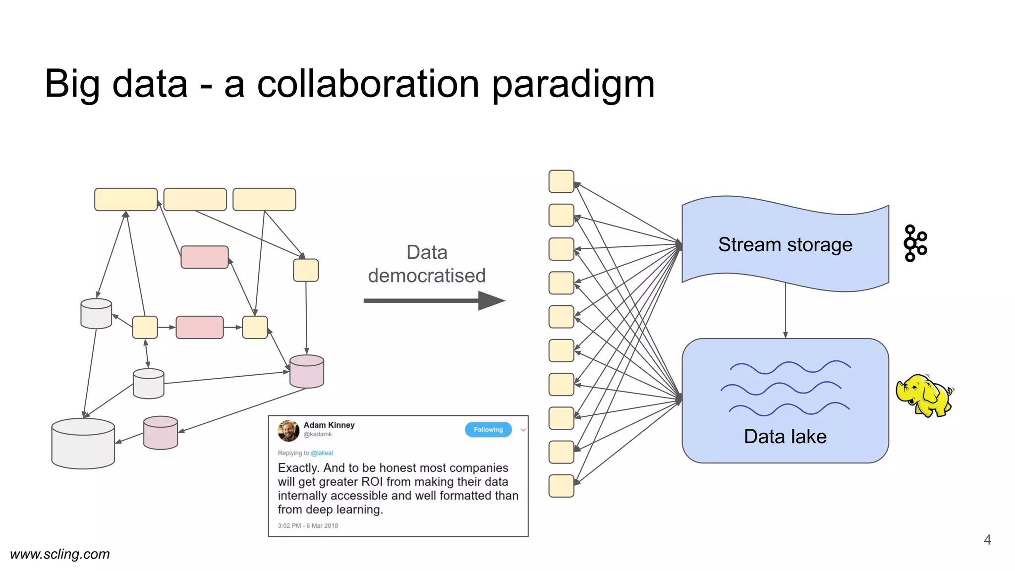 www.scling.com
Big data - a collaboration paradigm
4
Stream storage
Data lake
Data
democratised
 