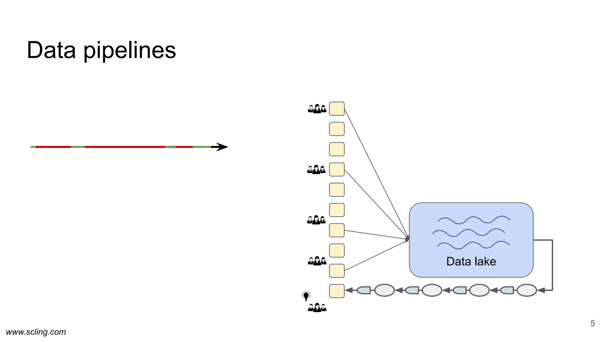 www.scling.com
Data pipelines
5
Data lake
 