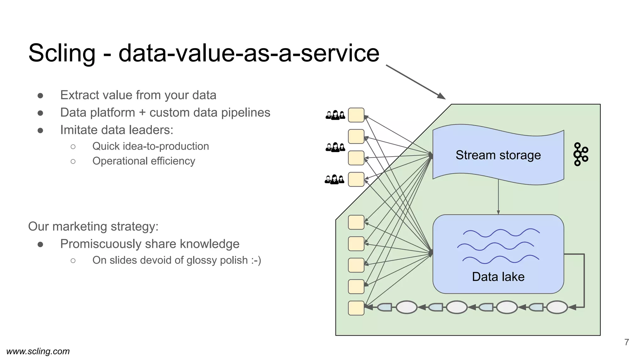 www.scling.com
Scling - data-value-as-a-service
7
Data lake
Stream storage
● Extract value from your data
● Data platform + custom data pipelines
● Imitate data leaders:
○ Quick idea-to-production
○ Operational efficiency
Our marketing strategy:
● Promiscuously share knowledge
○ On slides devoid of glossy polish :-)
 