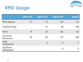 RPKI Usage
ARIN XXX ARIN XXXI ARIN XXXII ARIN33
RPAs Signed 27 72 130 162
Certified Orgs 47 68 108
ROAs 19 60 106 162
Covered
Resources
30 82 147 258
Web
Delegated
0 0 0
Up/Down
Delegated
0 0
12
 