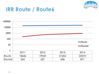 IRR Route / Route6
2011 2012 2013 2014
Route 18636 19969 21204 22370
Route6 242 527 698 871
1
10
100
1000
10000
100000
Route
Route6
16
 