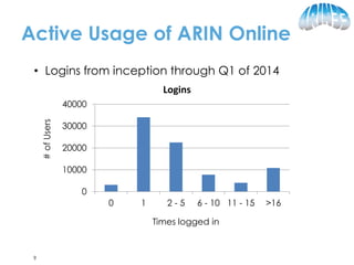 Active Usage of ARIN Online
9
0
10000
20000
30000
40000
0 1 2 - 5 6 - 10 11 - 15 >16
Logins
#ofUsers
Times logged in
• Logins from inception through Q1 of 2014
 