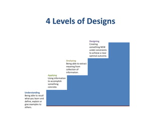 4 Levels of Designs

                                                                   Designing
                                                                   Creating
                                                                   something NEW
                                                                   under constraints
                                                                   to achieve a near
                                                                   optimal outcome.
                                           Analyzing
                                           Being able to extract
                                           meaning from
                                           collection of
                                           information.
                       Applying
                       Using information
                       to accomplish
                       something
                       concrete.

Understanding
Being able to recall
what you learn and
define, explain or
give examples to
others.
 