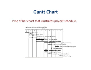 Gantt Chart
Type of bar chart that illustrates project schedule.
 