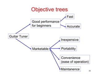 Objective Tree Examples Engineering Fundamentals of Engineering Design | PPT
